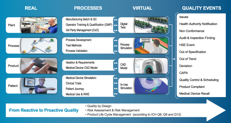 The Relationship of Real to Virtual for Every Phase of the Medical Device Lifecycle